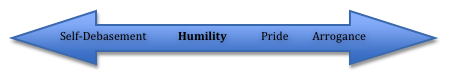 Morinis Humility Continuum